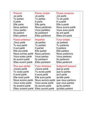Present 
Je parle 
Tu parles 
Il parle 
Elle parle 
Nous parlons 
Vous parlez 
Ils parlent 
Elles parlent 
Passe simple 
Je parlai 
Tu parlas 
Il parla 
Elle parla 
Nous parlâmes 
Vous parlâtes 
Ils parlèrent 
Elles parlèrent 
Passe compose 
J'ai parlé 
Tu as parlé 
Il a parlé 
Elle a parlé 
Nous avons parlé 
Vous avez parlé 
Ils ont parlé 
Elles ont parlé 
Passe anterieur 
J'eus parlé 
Tu eus parlé 
Il eut parlé 
Elle eut parlé 
Nous eumes parlé 
Vous eutes parlé 
Ils eurent parlé 
Elles eurent parlé 
Imparfait 
Je parlais 
Tu parlais 
Il parlait 
Elle parlait 
Nous parlions 
Vous parliez 
Ils parlaient 
Elles parlaient 
Futur simple 
Je parlerai 
Tu parleras 
Il parlera 
Elle parlera 
Nous parlerons 
Vous parlerez 
Ils parleront 
Elles parleront 
Plus que parfait 
J'avais parlé 
Tu avais parlé 
Il avait parlé 
Elle avait parlé 
Nous avions parlé 
Vous aviez parlé 
Ils avaient parlé 
Elles avaient parlé 
Futur Anterieur 
J'aurai parlé 
Tu auras parlé 
Il aura parlé 
Elle aura parlé 
Nous aurons parlé 
Vous aurez parlé 
Ils auront parlé 
Elles auront parlé 
Subjonctif present 
que je parle 
que tu parles 
qu'il parle 
qu'elle parle 
que nous parlions 
que vous parliez 
qu'ils parlent 
qu'elles parlent 
 