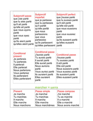 Subjonctif passe 
que j'aie parlé 
que tu aies parlé 
qu'il ait parlé 
qu'elle ait parlé 
que nous ayons 
parlé 
que vous ayez 
parlé 
qu'ils aient parlé 
qu'elles aient parlé 
Subjonctif 
imparfait 
que je parlasse 
que tu parlasses 
qu'il parlât 
qu'elle parlât 
que nous 
parlassions 
que vous 
parlassiez 
qu'ils parlassent 
qu'elles parlassent 
Subjonctif perfect 
que j'eusse parlé 
que tu eusses parlé 
qu'il eût parlé 
qu'elle eût parlé 
que nous eussions 
parlé 
que vous eussiez 
parlé 
qu'ils eussent parlé 
qu'elles eussent 
parlé 
Conditional 
present 
Je parlerais 
Tu parlerais 
Il parlerait 
Elle parlerait 
Nous parlerions 
Vous parleriez 
Ils parleraient 
Elles parleraient 
Conditional passe 
J'aurais parlé 
Tu aurais parlé 
Il aurait parlé 
Elle aurait parlé 
Nous aurions 
parlé 
Vous auriez parlé 
Ils auraient parlé 
Elles auraient 
parlé 
Conditional passe 
J'eusse parlé 
Tu eusses parlé 
Il eût parlé 
Elle eût parlé 
Nous eussions parlé 
Vous eussiez parlé 
Ils eussient parlé 
Elles eussient parlé 
marcher = шета 
Present 
Je marche 
Tu marches 
Il marche 
Elle marche 
Nous marchons 
Passe simple 
Je marchai 
Tu marchas 
Il marcha 
Elle marcha 
Nous marchâmes 
Passe compose 
J'ai marché 
Tu as marché 
Il a marché 
Elle a marché 
Nous avons marché 
 
