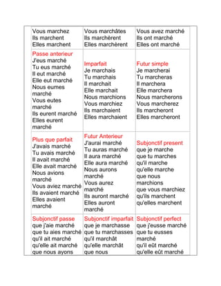 Vous marchez 
Ils marchent 
Elles marchent 
Vous marchâtes 
Ils marchèrent 
Elles marchèrent 
Vous avez marché 
Ils ont marché 
Elles ont marché 
Passe anterieur 
J'eus marché 
Tu eus marché 
Il eut marché 
Elle eut marché 
Nous eumes 
marché 
Vous eutes 
marché 
Ils eurent marché 
Elles eurent 
marché 
Imparfait 
Je marchais 
Tu marchais 
Il marchait 
Elle marchait 
Nous marchions 
Vous marchiez 
Ils marchaient 
Elles marchaient 
Futur simple 
Je marcherai 
Tu marcheras 
Il marchera 
Elle marchera 
Nous marcherons 
Vous marcherez 
Ils marcheront 
Elles marcheront 
Plus que parfait 
J'avais marché 
Tu avais marché 
Il avait marché 
Elle avait marché 
Nous avions 
marché 
Vous aviez marché 
Ils avaient marché 
Elles avaient 
marché 
Futur Anterieur 
J'aurai marché 
Tu auras marché 
Il aura marché 
Elle aura marché 
Nous aurons 
marché 
Vous aurez 
marché 
Ils auront marché 
Elles auront 
marché 
Subjonctif present 
que je marche 
que tu marches 
qu'il marche 
qu'elle marche 
que nous 
marchions 
que vous marchiez 
qu'ils marchent 
qu'elles marchent 
Subjonctif passe 
que j'aie marché 
que tu aies marché 
qu'il ait marché 
qu'elle ait marché 
que nous ayons 
Subjonctif imparfait 
que je marchasse 
que tu marchasses 
qu'il marchât 
qu'elle marchât 
que nous 
Subjonctif perfect 
que j'eusse marché 
que tu eusses 
marché 
qu'il eût marché 
qu'elle eût marché 
 