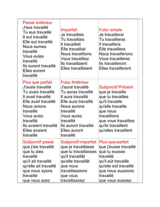 Passé antérieur 
J'eus travaillé 
Tu eus travaillé 
Il eut travaillé 
Elle eut travaillé 
Nous eumes 
travaillé 
Vous eutes 
travaillé 
Ils eurent travaillé 
Elles eurent 
travaillé 
Imparfait 
Je travaillais 
Tu travaillais 
Il travaillait 
Elle travaillait 
Nous travaillions 
Vous travailliez 
Ils travaillaient 
Elles travaillaient 
Futur simple 
Je travaillerai 
Tu travailleras 
Il travaillera 
Elle travaillera 
Nous travaillerons 
Vous travaillerez 
Ils travailleront 
Elles travailleront 
Plus que parfait 
J'avais travaillé 
Tu avais travaillé 
Il avait travaillé 
Elle avait travaillé 
Nous avions 
travaillé 
Vous aviez 
travaillé 
Ils avaient travaillé 
Elles avaient 
travaillé 
Futur Antérieur 
J'aurai travaillé 
Tu auras travaillé 
Il aura travaillé 
Elle aura travaillé 
Nous aurons 
travaillé 
Vous aurez 
travaillé 
Ils auront travaillé 
Elles auront 
travaillé 
Subjonctif Présent 
que je travaille 
que tu travailles 
qu'il travaille 
qu'elle travaille 
que nous 
travaillions 
que vous travailliez 
qu'ils travaillent 
qu'elles travaillent 
Subjonctif passé 
que j'aie travaillé 
que tu aies 
travaillé 
qu'il ait travaillé 
qu'elle ait travaillé 
que nous ayons 
travaillé 
que vous ayez 
Subjonctif imparfait 
que je travaillasse 
que tu travaillasses 
qu'il travaillât 
qu'elle travaillât 
que nous 
travaillassions 
que vous 
travaillassiez 
Plus-que-parfait 
que j'eusse travaillé 
que tu eusses 
travaillé 
qu'il eût travaillé 
qu'elle eût travaillé 
que nous eussions 
travaillé 
que vous eussiez 
 