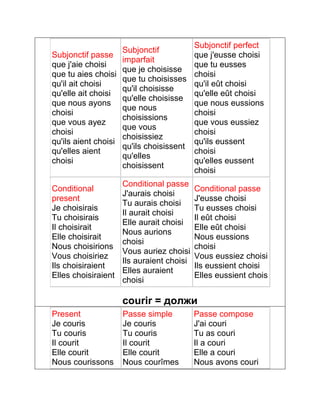 Subjonctif passe 
que j'aie choisi 
que tu aies choisi 
qu'il ait choisi 
qu'elle ait choisi 
que nous ayons 
choisi 
que vous ayez 
choisi 
qu'ils aient choisi 
qu'elles aient 
choisi 
Subjonctif 
imparfait 
que je choisisse 
que tu choisisses 
qu'il choisisse 
qu'elle choisisse 
que nous 
choisissions 
que vous 
choisissiez 
qu'ils choisissent 
qu'elles 
choisissent 
Subjonctif perfect 
que j'eusse choisi 
que tu eusses 
choisi 
qu'il eût choisi 
qu'elle eût choisi 
que nous eussions 
choisi 
que vous eussiez 
choisi 
qu'ils eussent 
choisi 
qu'elles eussent 
choisi 
Conditional 
present 
Je choisirais 
Tu choisirais 
Il choisirait 
Elle choisirait 
Nous choisirions 
Vous choisiriez 
Ils choisiraient 
Elles choisiraient 
Conditional passe 
J'aurais choisi 
Tu aurais choisi 
Il aurait choisi 
Elle aurait choisi 
Nous aurions 
choisi 
Vous auriez choisi 
Ils auraient choisi 
Elles auraient 
choisi 
Conditional passe 
J'eusse choisi 
Tu eusses choisi 
Il eût choisi 
Elle eût choisi 
Nous eussions 
choisi 
Vous eussiez choisi 
Ils eussient choisi 
Elles eussient chois 
courir = должи 
Present 
Je couris 
Tu couris 
Il courit 
Elle courit 
Nous courissons 
Passe simple 
Je couris 
Tu couris 
Il courit 
Elle courit 
Nous courîmes 
Passe compose 
J'ai couri 
Tu as couri 
Il a couri 
Elle a couri 
Nous avons couri 
 