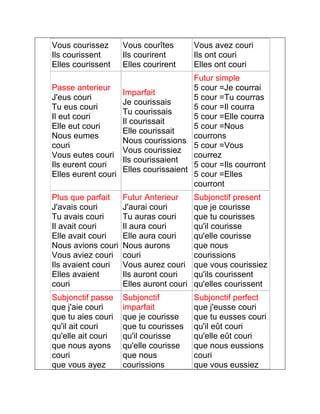 Vous courissez 
Ils courissent 
Elles courissent 
Vous courîtes 
Ils courirent 
Elles courirent 
Vous avez couri 
Ils ont couri 
Elles ont couri 
Passe anterieur 
J'eus couri 
Tu eus couri 
Il eut couri 
Elle eut couri 
Nous eumes 
couri 
Vous eutes couri 
Ils eurent couri 
Elles eurent couri 
Imparfait 
Je courissais 
Tu courissais 
Il courissait 
Elle courissait 
Nous courissions 
Vous courissiez 
Ils courissaient 
Elles courissaient 
Futur simple 
5 cour =Je courrai 
5 cour =Tu courras 
5 cour =Il courra 
5 cour =Elle courra 
5 cour =Nous 
courrons 
5 cour =Vous 
courrez 
5 cour =Ils courront 
5 cour =Elles 
courront 
Plus que parfait 
J'avais couri 
Tu avais couri 
Il avait couri 
Elle avait couri 
Nous avions couri 
Vous aviez couri 
Ils avaient couri 
Elles avaient 
couri 
Futur Anterieur 
J'aurai couri 
Tu auras couri 
Il aura couri 
Elle aura couri 
Nous aurons 
couri 
Vous aurez couri 
Ils auront couri 
Elles auront couri 
Subjonctif present 
que je courisse 
que tu courisses 
qu'il courisse 
qu'elle courisse 
que nous 
courissions 
que vous courissiez 
qu'ils courissent 
qu'elles courissent 
Subjonctif passe 
que j'aie couri 
que tu aies couri 
qu'il ait couri 
qu'elle ait couri 
que nous ayons 
couri 
que vous ayez 
Subjonctif 
imparfait 
que je courisse 
que tu courisses 
qu'il courisse 
qu'elle courisse 
que nous 
courissions 
Subjonctif perfect 
que j'eusse couri 
que tu eusses couri 
qu'il eût couri 
qu'elle eût couri 
que nous eussions 
couri 
que vous eussiez 
 
