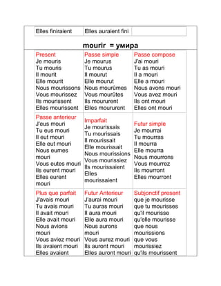 Elles finiraient Elles auraient fini 
mourir = умира 
Present 
Je mouris 
Tu mouris 
Il mourit 
Elle mourit 
Nous mourissons 
Vous mourissez 
Ils mourissent 
Elles mourissent 
Passe simple 
Je mourus 
Tu mourus 
Il mourut 
Elle mourut 
Nous mourûmes 
Vous mourûtes 
Ils moururent 
Elles moururent 
Passe compose 
J'ai mouri 
Tu as mouri 
Il a mouri 
Elle a mouri 
Nous avons mouri 
Vous avez mouri 
Ils ont mouri 
Elles ont mouri 
Passe anterieur 
J'eus mouri 
Tu eus mouri 
Il eut mouri 
Elle eut mouri 
Nous eumes 
mouri 
Vous eutes mouri 
Ils eurent mouri 
Elles eurent 
mouri 
Imparfait 
Je mourissais 
Tu mourissais 
Il mourissait 
Elle mourissait 
Nous mourissions 
Vous mourissiez 
Ils mourissaient 
Elles 
mourissaient 
Futur simple 
Je mourrai 
Tu mourras 
Il mourra 
Elle mourra 
Nous mourrons 
Vous mourrez 
Ils mourront 
Elles mourront 
Plus que parfait 
J'avais mouri 
Tu avais mouri 
Il avait mouri 
Elle avait mouri 
Nous avions 
mouri 
Vous aviez mouri 
Ils avaient mouri 
Elles avaient 
Futur Anterieur 
J'aurai mouri 
Tu auras mouri 
Il aura mouri 
Elle aura mouri 
Nous aurons 
mouri 
Vous aurez mouri 
Ils auront mouri 
Elles auront mouri 
Subjonctif present 
que je mourisse 
que tu mourisses 
qu'il mourisse 
qu'elle mourisse 
que nous 
mourissions 
que vous 
mourissiez 
qu'ils mourissent 
 