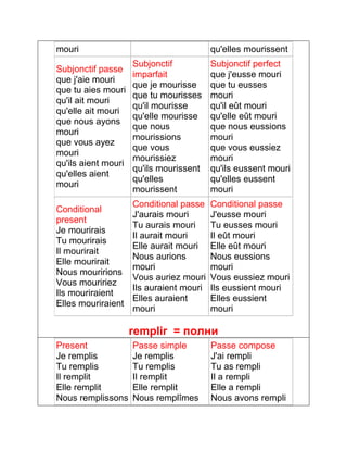 mouri qu'elles mourissent 
Subjonctif passe 
que j'aie mouri 
que tu aies mouri 
qu'il ait mouri 
qu'elle ait mouri 
que nous ayons 
mouri 
que vous ayez 
mouri 
qu'ils aient mouri 
qu'elles aient 
mouri 
Subjonctif 
imparfait 
que je mourisse 
que tu mourisses 
qu'il mourisse 
qu'elle mourisse 
que nous 
mourissions 
que vous 
mourissiez 
qu'ils mourissent 
qu'elles 
mourissent 
Subjonctif perfect 
que j'eusse mouri 
que tu eusses 
mouri 
qu'il eût mouri 
qu'elle eût mouri 
que nous eussions 
mouri 
que vous eussiez 
mouri 
qu'ils eussent mouri 
qu'elles eussent 
mouri 
Conditional 
present 
Je mourirais 
Tu mourirais 
Il mourirait 
Elle mourirait 
Nous mouririons 
Vous mouririez 
Ils mouriraient 
Elles mouriraient 
Conditional passe 
J'aurais mouri 
Tu aurais mouri 
Il aurait mouri 
Elle aurait mouri 
Nous aurions 
mouri 
Vous auriez mouri 
Ils auraient mouri 
Elles auraient 
mouri 
Conditional passe 
J'eusse mouri 
Tu eusses mouri 
Il eût mouri 
Elle eût mouri 
Nous eussions 
mouri 
Vous eussiez mouri 
Ils eussient mouri 
Elles eussient 
mouri 
remplir = полни 
Present 
Je remplis 
Tu remplis 
Il remplit 
Elle remplit 
Nous remplissons 
Passe simple 
Je remplis 
Tu remplis 
Il remplit 
Elle remplit 
Nous remplîmes 
Passe compose 
J'ai rempli 
Tu as rempli 
Il a rempli 
Elle a rempli 
Nous avons rempli 
 