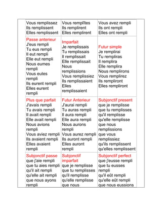 Vous remplissez 
Ils remplissent 
Elles remplissent 
Vous remplîtes 
Ils remplirent 
Elles remplirent 
Vous avez rempli 
Ils ont rempli 
Elles ont rempli 
Passe anterieur 
J'eus rempli 
Tu eus rempli 
Il eut rempli 
Elle eut rempli 
Nous eumes 
rempli 
Vous eutes 
rempli 
Ils eurent rempli 
Elles eurent 
rempli 
Imparfait 
Je remplissais 
Tu remplissais 
Il remplissait 
Elle remplissait 
Nous 
remplissions 
Vous remplissiez 
Ils remplissaient 
Elles 
remplissaient 
Futur simple 
Je remplirai 
Tu rempliras 
Il remplira 
Elle remplira 
Nous remplirons 
Vous remplirez 
Ils rempliront 
Elles rempliront 
Plus que parfait 
J'avais rempli 
Tu avais rempli 
Il avait rempli 
Elle avait rempli 
Nous avions 
rempli 
Vous aviez rempli 
Ils avaient rempli 
Elles avaient 
rempli 
Futur Anterieur 
J'aurai rempli 
Tu auras rempli 
Il aura rempli 
Elle aura rempli 
Nous aurons 
rempli 
Vous aurez rempli 
Ils auront rempli 
Elles auront 
rempli 
Subjonctif present 
que je remplisse 
que tu remplisses 
qu'il remplisse 
qu'elle remplisse 
que nous 
remplissions 
que vous 
remplissiez 
qu'ils remplissent 
qu'elles remplissent 
Subjonctif passe 
que j'aie rempli 
que tu aies rempli 
qu'il ait rempli 
qu'elle ait rempli 
que nous ayons 
rempli 
Subjonctif 
imparfait 
que je remplisse 
que tu remplisses 
qu'il remplisse 
qu'elle remplisse 
que nous 
Subjonctif perfect 
que j'eusse rempli 
que tu eusses 
rempli 
qu'il eût rempli 
qu'elle eût rempli 
que nous eussions 
 