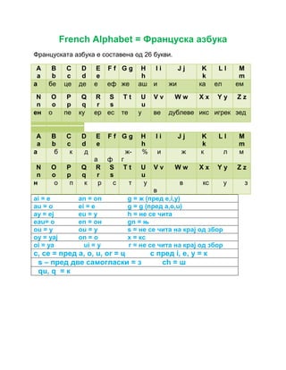 French Alphabet = Француска азбука 
Француската азбука е составена од 26 букви. 
A 
a 
B 
b 
C 
c 
D 
d 
E 
e 
F f G g H 
h 
I i J j K 
k 
L l M 
ai = e an = on g = ж (пред е,i,y) 
au = o ei = e g = g (пред а,о,u) 
ay = ej eu = у h = не се чита 
eau= o еn = он gn = њ 
ou = у оu = у s = не се чита на крај од збор 
oy = уај оn = o x = кс 
oi = уа ui = у r = не се чита на крај од збор 
c, ce = пред a, o, u, or = ц c пред i, e, y = к 
s – пред две самогласки = з ch = ш 
qu, q = к 
m 
а бе це де е еф же аш и жи ка ел ем 
N 
O 
P 
Q 
R 
S 
T t U 
n 
o 
p 
q 
r 
s 
u 
V v W w X x Y y Z z 
ен о пе ку ер ес те у ве дублеве икс игрек зед 
A 
a 
B 
b 
C 
c 
D 
d 
E 
e 
F f G g H 
h 
I i J j K 
k 
L l M 
m 
a б к д 
а 
ф 
ж- 
г 
% и ж к л м 
N 
n 
O 
o 
P 
p 
Q 
q 
R 
r 
S 
s 
T t U 
u 
V v W w X x Y y Z z 
н о п к р с т у 
в 
в кс у з 
 