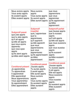Nous avions appris 
Vous aviez appris 
Ils avaient appris 
Elles avaient appris 
Nous aurons 
appris 
Vous aurez appris 
Ils auront appris 
Elles auront appris 
que nous 
apprennions 
que vous 
apprenniez 
qu'ils apprennent 
qu'elles 
apprennent 
Subjonctif passé 
que j'aie appris 
que tu aies appris 
qu'il ait appris 
qu'elle ait appris 
que nous ayons 
apprendu 
que vous ayez 
appris 
qu'ils aient appris 
qu'elles aient appris 
Subjonctif 
imparfait 
que j' apprenisse 
que tu 
apprenisses 
qu'il apprenît 
qu'elle apprenît 
que nous 
apprenissions 
que vous 
apprenissiez 
qu'ils apprenissent 
qu'elles 
apprenissent 
Subjonctif parfait 
que j'eusse appris 
que tu eusses 
appris 
qu'il eût appris 
qu'elle eût appris 
que nous eussions 
appris 
que vous eussiez 
appris 
qu'ils eussent 
appris 
qu'elles eussent 
appris 
Conditional présent 
Je apprendrais 
Tu apprendrais 
Il apprendrait 
Elle apprendrait 
Nous apprendrions 
Vous apprendriez 
Ils apprendraient 
Elles apprendrient 
Conditional passé 
J'aurais appris 
Tu aurais appris 
Il aurait appris 
Elle aurait appris 
Nous aurions 
appris 
Vous auriez appris 
Ils auraient appris 
Elles auraient 
appris 
Conditional passé 
J'eusse appris 
Tu eusses appris 
Il eût appris 
Elle eût appris 
Nous eussions 
appris 
Vous eussiez 
appris 
Ils eussient appris 
Elles eussient 
appris 
 