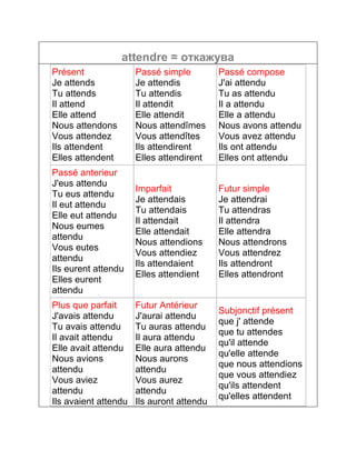 attendre = откажува 
Présent 
Je attends 
Tu attends 
Il attend 
Elle attend 
Nous attendons 
Vous attendez 
Ils attendent 
Elles attendent 
Passé simple 
Je attendis 
Tu attendis 
Il attendit 
Elle attendit 
Nous attendîmes 
Vous attendîtes 
Ils attendirent 
Elles attendirent 
Passé compose 
J'ai attendu 
Tu as attendu 
Il a attendu 
Elle a attendu 
Nous avons attendu 
Vous avez attendu 
Ils ont attendu 
Elles ont attendu 
Passé anterieur 
J'eus attendu 
Tu eus attendu 
Il eut attendu 
Elle eut attendu 
Nous eumes 
attendu 
Vous eutes 
attendu 
Ils eurent attendu 
Elles eurent 
attendu 
Imparfait 
Je attendais 
Tu attendais 
Il attendait 
Elle attendait 
Nous attendions 
Vous attendiez 
Ils attendaient 
Elles attendient 
Futur simple 
Je attendrai 
Tu attendras 
Il attendra 
Elle attendra 
Nous attendrons 
Vous attendrez 
Ils attendront 
Elles attendront 
Plus que parfait 
J'avais attendu 
Tu avais attendu 
Il avait attendu 
Elle avait attendu 
Nous avions 
attendu 
Vous aviez 
attendu 
Ils avaient attendu 
Futur Antérieur 
J'aurai attendu 
Tu auras attendu 
Il aura attendu 
Elle aura attendu 
Nous aurons 
attendu 
Vous aurez 
attendu 
Ils auront attendu 
Subjonctif présent 
que j' attende 
que tu attendes 
qu'il attende 
qu'elle attende 
que nous attendions 
que vous attendiez 
qu'ils attendent 
qu'elles attendent 
 