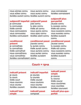 nous eûmes connu 
vous eûtes connu 
ils/elles eurent connu 
nous aurons connu 
vous aurez connu 
ils/elles auront connu 
vous connaissiez 
ils/elles connaissent 
subjonctif imparfait 
je connusse 
tu connusses 
il/elle connût 
nous connussions 
vous connussiez 
ils/elles connussent 
subjonctif passé 
j'aie connu 
tu aies connu 
il/elle ait connu 
nous ayons connu 
vous ayez connu 
ils/elles aient connu 
subjonctif plus-que- 
parfait 
j'eusse connu 
tu eusses connu 
il/elle eût connu 
nous eussions connu 
vous eussiez connu 
ils/elles eussent 
connu 
conditionnel 
présent 
je connaîtrais 
tu connaîtrais 
il/elle connaîtrait 
nous connaîtrions 
vous connaîtriez 
ils/elles connaîtraient 
conditionnel passé 
j'aurais connu 
tu aurais connu 
il/elle aurait connu 
nous aurions connu 
vous auriez connu 
ils/elles auraient 
connu 
conditionnel passé 
j'eusse connu 
tu eusses connu 
il/elle eût connu 
nous eussions connu 
vous eussiez connu 
ils/elles eussent 
connu 
Courir = трча 
indicatif présent 
je cours 
tu cours 
il/elle court 
nous courons 
vous courez 
ils/elles courent 
indicatif imparfait 
je courais 
tu courais 
il/elle courait 
nous courions 
vous couriez 
ils/elles couraient 
indicatif passé 
simple 
je courus 
tu courus 
il/elle courut 
nous courûmes 
vous courûtes 
ils/elles coururent 
indicatif futur 
simple 
indicatif passé 
composé 
indicatif plus-que-parfait 
 