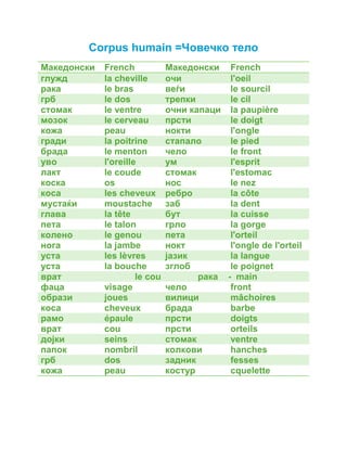 Corpus humain =Човечко тело 
Македонски French Македонски French 
глужд la cheville очи l'oeil 
рака le bras веѓи le sourcil 
грб le dos трепки le cil 
стомак le ventre очни капаци la paupière 
мозок le cerveau прсти le doigt 
кожа peau нокти l'ongle 
гради la poitrine стапало le pied 
брада le menton чело le front 
уво l'oreille ум l'esprit 
лакт le coude стомак l'estomac 
коска os нос le nez 
коса les cheveux ребро la côte 
мустаќи moustache заб la dent 
глава la tête бут la cuisse 
пета le talon грло la gorge 
колено le genou пета l'orteil 
нога la jambe нокт l'ongle de l'orteil 
уста les lèvres јазик la langue 
уста la bouche зглоб le poignet 
врат le cou рака - main 
фаца visage чело front 
образи joues вилици mâchoires 
коса cheveux брада barbe 
рамо épaule прсти doigts 
врат cou прсти orteils 
дојки seins стомак ventre 
папок nombril колкови hanches 
грб dos задник fesses 
кожа peau костур cquelette 
 