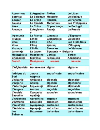 Аргентина L’Argentine Либан Le Liban 
Белгија La Belgique Мексико Le Mexique 
Бразил Le Brésil Панама Le Panama 
Канада Le Canada Филипини Les Philippines 
Кина La Chine Портогалија Le Portugal 
Англија L'Angleterr 
e 
Русија La Russie 
Франција La France Шпанија L'Espagne 
Индија L'Inde Швајцарија La Suisse 
Иран L'Iran САД Les Etats-Unis 
Ирак L'Iraq Урагвај L'Uruguay 
Италија L'Italie Виетнам Le Vietnam 
Јапонија Le Japon Бугарија = Bulgaria 
Македонија Macédoine Србија Serbie 
Словенија Slovénie Германија Allemagne 
French Македонск 
и 
машки женски 
L'Afghanista 
n 
Авганистан afghan afghane 
l'Afrique du 
Sud 
Јужна 
Африка 
sud-africain sud-africaine 
L'Albanie Албанија albanais albanaise 
L'Algérie Aлжир algérien algérienne 
L'Allemagne Германија allemand allemande 
L'Angola Aнгола angolais angolaise 
L'Arabie 
Саудиска 
Saoudite 
Арабија 
saoudien saoudienne 
L'Argentine Aргентина argentin argentine 
L'Arménie Ерменија arménien arménienne 
L'Australie Aустралија australien australienne 
L'Autriche Aустрија autrichien autrichienne 
Les 
Бахамите 
bahamien bahamienne 
Bahamas 
 
