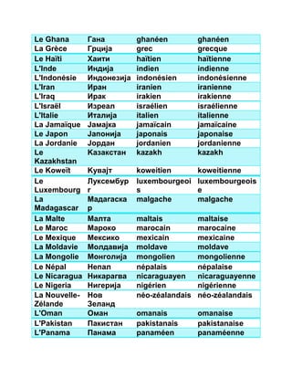 Le Ghana Гана ghanéen ghanéen 
La Grèce Грција grec grecque 
Le Haïti Хаити haïtien haïtienne 
L'Inde Индија indien indienne 
L'Indonésie Индонезија indonésien indonésienne 
L'Iran Иран iranien iranienne 
L'Iraq Ирак irakien irakienne 
L'Israël Изреал israélien israélienne 
L'Italie Италија italien italienne 
La Jamaïque Јамајка jamaïcain jamaïcaine 
Le Japon Јапонија japonais japonaise 
La Jordanie Јордан jordanien jordanienne 
Le 
Kазакстан kazakh kazakh 
Kazakhstan 
Le Koweït Kувајт koweitien koweitienne 
Le 
Луксембур 
luxembourgeoi 
Luxembourg 
г 
s 
luxembourgeois 
e 
La 
Madagascar 
Мадагаска 
р 
malgache malgache 
La Malte Mалта maltais maltaise 
Le Maroc Mароко marocain marocaine 
Le Mexique Mексико mexicain mexicaine 
La Moldavie Moлдавија moldave moldave 
La Mongolie Moнголија mongolien mongolienne 
Le Népal Непал népalais népalaise 
Le Nicaragua Никарагва nicaraguayen nicaraguayenne 
Le Nigeria Нигерија nigérien nigérienne 
La Nouvelle- 
Нов 
néo-zéalandais néo-zéalandais 
Zélande 
Зеланд 
L'Oman Оман omanais omanaise 
L'Pakistan Пакистан pakistanais pakistanaise 
L'Panama Панама panaméen panaméenne 
 