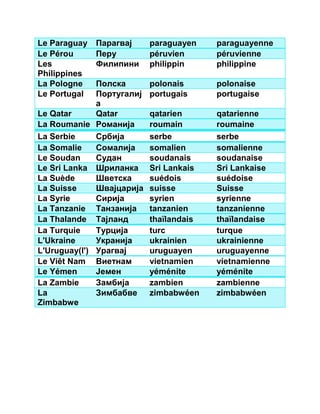 Le Paraguay Парагвај paraguayen paraguayenne 
Le Pérou Перу péruvien péruvienne 
Les 
Филипини philippin philippine 
Philippines 
La Pologne Полска polonais polonaise 
Le Portugal Португалиј 
а 
portugais portugaise 
Le Qatar Qatar qatarien qatarienne 
La Roumanie Романија roumain roumaine 
La Serbie Србија serbe serbe 
La Somalie Сомалија somalien somalienne 
Le Soudan Судан soudanais soudanaise 
Le Sri Lanka Шриланка Sri Lankais Sri Lankaise 
La Suède Шветска suédois suédoise 
La Suisse Швајцарија suisse Suisse 
La Syrie Сирија syrien syrienne 
La Tanzanie Танзанија tanzanien tanzanienne 
La Thalande Тајланд thaïlandais thaïlandaise 
La Turquie Турција turc turque 
L'Ukraine Укранија ukrainien ukrainienne 
L'Uruguay(l') Урагвај uruguayen uruguayenne 
Le Viêt Nam Виетнам vietnamien vietnamienne 
Le Yémen Јемен yéménite yéménite 
La Zambie Замбија zambien zambienne 
La 
Зимбабве zimbabwéen zimbabwéen 
Zimbabwe 
 