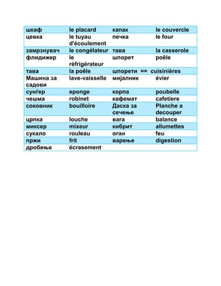 шкаф le placard капак le couvercle 
цевка le tuyau 
d'écoulement 
печка le four 
замрзнувач le congélateur тава la casserole 
флидижер le 
réfrigérateur 
шпорет poêle 
тава la poêle шпорети == cuisinières 
Машина за 
lave-vaisselle мијалник évier 
садови 
сунѓер eponge корпа poubelle 
чешма robinet кафемат cafetiere 
соковник bouilloire Даска за 
сечење 
Planche a 
decouper 
црпка louche вага balance 
миксер mixeur кибрит allumettes 
сукало rouleau оган feu 
пржи frit варење digestion 
дробење écrasement 
 