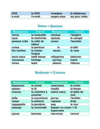 DVD le DVD телефон le téléphone 
e-mail l'e-mail видео игри les jeux vidéo 
Salon = Дневна 
Македонски French Македонски French 
тепих la moquette полица l'étagère 
оџак la cheminée тросед le canapé 
дневна соба la salle de 
séjour 
скали l'escalier 
слика la peinture tv la télé 
the recliner la chaise 
longue 
вазна le vase 
мала маса table basse табуретка tabouret 
часовник horloge лустер lustre 
тепих tepis завеси rideaux 
Bedroom = Спална 
Македонски French Македонски French 
будилник le reveie закачалка le cintre 
кревет le lit ламба la lampe 
спална la chambre à 
coucher 
ноќна маса la table de 
nuit 
ќебе la couverture јастук l'oreiller 
таван le plafond чаршав drap 
гардароба la penderie ѕид le mur 
комода la commode kревет на спрат = lit 
superoses 
лулка berceau постилка couvre 
 