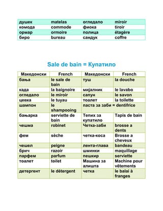 душек matelas огледало miroir 
комода commode фиока tiroir 
ормар ormoire полица étagère 
биро bureau сандук coffre 
Sale de bain = Купатило 
Македонски French Македонски French 
бања le sale de 
bain 
туш la douche 
када la baignoire мијалник le lavabo 
огледало le miroir сапун le savon 
цевка le tuyau тоалет la toilette 
шампон le 
shampooing 
паста за заби = dentifrice 
бањарка serviette de 
bain 
Тепих за 
купатило 
Tapis de bain 
чешма robinet Четка-заби brosse a 
dents 
фем sèche четка-коса Brosse а 
cheveux 
чешел peigne лента-глава bandeau 
брич razoir шминки maquillage 
парфем parfum пешкир serviette 
тоалет toilet Машина за 
алишта 
Machine pour 
vêtements 
детергент le détergent четка le balai à 
franges 
 