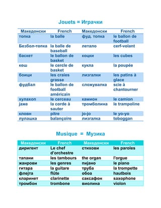 Jouets = Играчки 
Македонски French Македонски French 
топка la balle фуд. топка le ballon de 
football 
Безбол-топка la balle de 
baseball 
летало cerf-volant 
баскет le ballon de 
basket 
коцки les cubes 
кош le cercle de 
basket 
кукла la poupée 
боици les craies 
grasse 
лизгалки les patins à 
glace 
фудбал le ballon de 
football 
américain 
сложувалка scie à 
chantourner 
хулахоп le cerceau камион le camion 
јаже la corde à 
sauter 
тромболина le trampoline 
кловн pitre јо-јо le yo-yo 
лулашка balançoire лизгалка toboggan 
Musique = Музика 
Македонски French Македонски French 
диригент Le chef 
d’orchestre 
стихови les paroles 
тапани les tambours the organ l'orgue 
жанрови les genres пијано le piano 
гитара la guitare труба la trompette 
флејта flûte обоа hautbois 
кларинет clarinette саксафон saxophone 
тромбон trombone виолина violon 
 