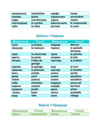 мандолина mandoline харфа harpe 
клавир piano хармоника accordéon 
гајди cornemuses зурла rostre 
синтисајзер le synthé виолончело le violoncelle 
туба le tuba рогови le cors 
Dehors = Надвор 
Македонски French Македонски French 
тула la brique надвор dehors 
грмушка le buisson тераса le patio/la 
terrasse 
оџак la cheminée трем le porche 
врата la porte покрив le toit 
патека l'allée de 
garage 
тротоар le trottoir 
гаража le garage ѕид le mur 
тревник la pelouse прозор la fenêtre 
влез entrée излез sortie 
двор yard скали escaliers 
таван plafond скали escaliers 
соба chambre подрум sous-sol 
ходник couloir ограда barrière 
градина jardin дрво arbre 
клупа banc канта poubelle 
град ville село village 
Nature = Природа 
Македонски French Македонски French 
карпа l’escarpemen океан l'océan 
 