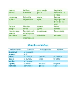 цвеќе la fleur растеније la plante 
поток ruisseau река le fleuve / la 
rivière 
градина le jardin море la mer 
трева la pelouse брег la plage / le 
bord de la 
mer 
билка l'herbe почва le sol 
езеро le lac дрво l'arbre 
планински 
la chaîne de 
венец 
montagnes 
водопади la cascade 
планини les 
montagnes 
листови feuilles 
Meubles = Мебел 
Македонски French Македонски French 
фотеља le fauteuie 
кревет le lit 
стол la chaise тросед le canapé 
биро le bureau маса la table 
мебел le meuble 
ормар ormoire полица étagère 
комода commode фиока tiroir 
 
