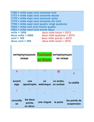 1768 = mille sept cent soixante huit 
1772 = mille sept cent soixante douze 
1776 = mille sept cent soixante seize 
1778 = mille sept cent soixante dix huit 
1794 = mille sept cent quatre vingt quatorze 
1834 = mille huit cent trente quatre 
1932 = mille neuf cent trente deux 
mille = 1000 deux mille treize = 2013 
deux mille = 2000 deux mille quatorze = 2014 
cent = 100 deux mille quinze = 2015 
deux cent = 200 deux mille seize = 2016 
интерпункциски 
знаци 
Punctuati 
on Marks 
интерпункцис 
ки знаци 
á 
accent 
aigu 
' 
une 
apostrophe 
* 
un 
astérisque 
@ 
un aroba, 
un arobas 
ç 
la cédille 
î 
circonfle 
xe 
: 
les deux 
points, 
un deux- 
, 
une virgule 
. 
le point 
... 
les points de 
suspension 
 