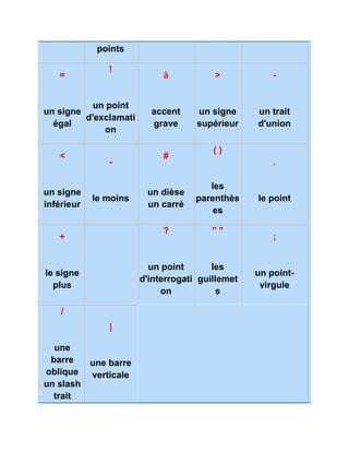 points 
= 
un signe 
égal 
! 
un point 
d'exclamati 
on 
à 
accent 
grave 
> 
un signe 
supérieur 
- 
un trait 
d'union 
< 
un signe 
inférieur 
- 
le moins 
# 
un dièse 
un carré 
( ) 
les 
parenthès 
es 
. 
le point 
+ 
le signe 
plus 
? 
un point 
d'interrogati 
on 
" " 
les 
guillemet 
s 
; 
un point-virgule 
/ 
une 
barre 
oblique 
un slash 
trait 
| 
une barre 
verticale 
 
