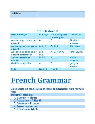 oblique 
French Accent 
Име на акцент Изглед На кои букви 
се пишува 
Примери 
Accent aigu or acute 
accent 
é E étudiant 
ученик 
Accent grave or grave 
accent 
à, è, ù A, E, U Où каде 
Accent circonflexe or 
accent circumflex 
â, ê, î, 
ô,û 
A, E, I, O, U forêt шума 
Accent tréma or 
umlaut 
ë, ï,ü E, I, U Naïve 
наивна 
Cedille or cedilla ç C garçon 
момче 
tilde (ñ, ã, õ N,A O 
French Grammar 
Зборовите во францускиот јазик се поделени во 9 групи и 
тоа: 
Менливи зборови: 
1. Именки = Noms 
2. Придавки = Adjectif 
3. Заменки = Pronom 
4. Глаголи = Verbe 
5. Членови = Article 
 