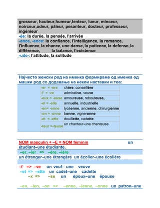 grosseur, hauteur,humeur,lenteur, lueur, minceur, 
noirceur,odeur, pâleur, pesanteur, docteur, professeur, 
ingénieur 
-ée: la durée, la pensée, l'arrivée 
-ance, -ence: la confiance, l'intelligence, la romance, 
l'influence, la chance, une danse, la patience, la defense, la 
différence, la balance, l’existence 
-ude-: l’attitude, la solitude 
Најчесто женски род на именка формираме од именка од 
машки род со додавање на некои наставки и тоа: 
-er = -ère chère, conseillère 
-f = -ve admirative, veuve 
-eux = -euse amoureuse, rebouteuse, 
-el = -elle annuelle, industrielle 
-en= -enne lycéenne, ancienne, chirurgienne 
-on = -onne bonne, vigneronne 
-et = -ette douillette, cadette 
-teur =-teuse un chanteur-une chanteuse 
NOM masculin + –E = NOM féminin un 
étudiant–une étudiante, 
–er, –ier => –ère, –ière 
un étranger–une étrangère un écolier–une écolière 
–f => –ve un veuf– une veuve 
–et => –ette un cadet–une cadette 
–x => –se un époux–une épouse 
–en, –ien, –on => –enne, –ienne, –onne un patron–une 
 