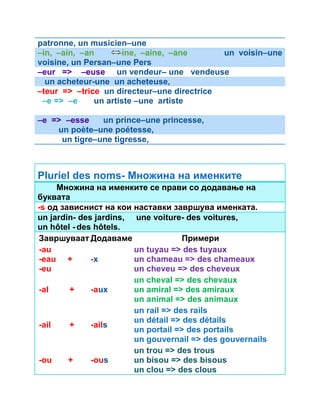 patronne, un musicien–une 
–in, –ain, –an –ine, –aine, –ane un voisin–une 
voisine, un Persan–une Pers 
–eur => –euse un vendeur– une vendeuse 
un acheteur-une un acheteuse, 
–teur => –trice un directeur–une directrice 
–e => –e un artiste –une artiste 
–e => –esse un prince–une princesse, 
un poète–une poétesse, 
un tigre–une tigresse, 
Pluriel des noms- Множина на именките 
Множина на именките се прави со додавање на 
буквата 
-s од зависнист на кои наставки завршува именката. 
un jardin- des jardins, une voiture- des voitures, 
un hôtel - des hôtels. 
Завршуваат Додаваме Примери 
-au 
un tuyau => des tuyaux 
-eau + 
-x 
un chameau => des chameaux 
-eu 
un cheveu => des cheveux 
-al + -aux 
un cheval => des chevaux 
un amiral => des amiraux 
un animal => des animaux 
-ail + -ails 
un rail => des rails 
un détail => des détails 
un portail => des portails 
un gouvernail => des gouvernails 
-ou + -ous 
un trou => des trous 
un bisou => des bisous 
un clou => des clous 
 