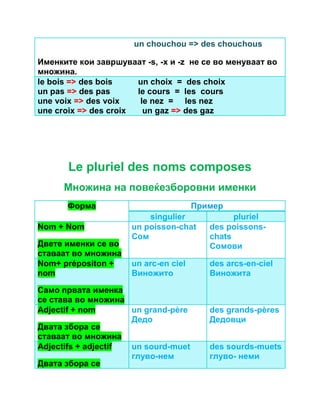 un chouchou => des chouchous 
Именките кои завршуваат -s, -x и -z не се во менуваат во 
множина. 
le bois => des bois un choix = des choix 
un pas => des pas le cours = les cours 
une voix => des voix le nez = les nez 
une croix => des croix un gaz => des gaz 
Le pluriel des noms composes 
Множина на повеќезборовни именки 
Форма Пример 
singulier pluriel 
Nom + Nom 
Двете именки се во 
ставаат во множина 
un poisson-chat 
Сом 
des poissons-chats 
Сомови 
Nom+ prépositon + 
nom 
Само првата именка 
се става во множина 
un arc-en ciel 
Виножито 
des arcs-en-ciel 
Виножита 
Adjectif + nom 
Двата збора се 
ставаат во множина 
un grand-père 
Дедо 
des grands-pères 
Дедовци 
Adjectifs + adjectif 
Двата збора се 
un sourd-muet 
глуво-нем 
des sourds-muets 
глуво- неми 
 