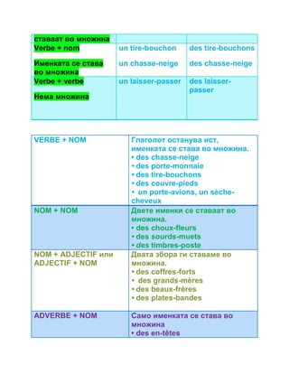 ставаат во множина 
Verbe + nom 
Именката се става 
во множина 
un tire-bouchon 
un chasse-neige 
des tire-bouchons 
des chasse-neige 
Verbe + verbe 
Нема множина 
un laisser-passer des laisser-passer 
VERBE + NOM Глаголот останува ист, 
именката се става во множина. 
• des chasse-neige 
• des porte-monnaie 
• des tire-bouchons 
• des couvre-pieds 
• un porte-avions, un sèche-cheveux 
NOM + NOM Двете именки се ставаат во 
множина. 
• des choux-fleurs 
• des sourds-muets 
• des timbres-poste 
NOM + ADJECTIF или 
ADJECTIF + NOM 
Двата збора ги ставаме во 
множина. 
• des coffres-forts 
• des grands-mères 
• des beaux-frères 
• des plates-bandes 
ADVERBE + NOM Само именката се става во 
множина 
• des en-têtes 
 
