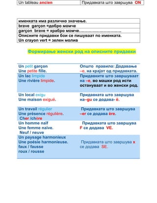 Un tableau ancien Придавката што завршува ON 
именката има различно значење. 
brave garçon =добро момче 
garçon brave = храбро момче…………………………. 
Описните придавки бои се пишуваат по именката. 
Un crayon vert = зелен молив 
Формирање женски род на описните придавки 
Un petit garçon 
Une petite fille. 
Општо правило: Додавање 
–е, на крајот од придавката. 
Un lac limpide 
Une rivière limpide. 
Придавките што завршуваат 
на –е, во машки род исти 
остануваат и во женски род. 
Un local exigu 
Une maison exiguë. 
Придавката што завршува 
на–gu се додава- ë. 
Un travail régulier 
Une présence régulière. 
Cher /chère 
Придавката што завршува 
–er се додава ère. 
Un homme naïf 
Une femme naïve. 
Neuf / neuve 
Придавката што завршува 
F се додава VE. 
Un paysage harmonieux 
Une poésie harmonieuse. 
faux / fausse 
roux / rousse 
Придавката што завршува x 
се додава SE. 
 