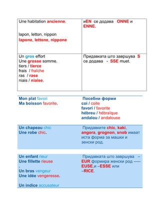 Mon plat favori 
Ma boisson favorite. 
Посебни форми 
coi / coite 
favori / favorite 
hébreu / hébraïque 
andalou / andalouse 
Un chapeau chic 
Une robe chic. 
Придавките chic, kaki, 
angora, grognon, snob имаат 
иста форма за машки и 
зенски род. 
Un enfant rieur 
Une fillette rieuse 
. 
Un bras vengeur 
Une idée vengeresse. 
Un indice accusateur 
Придавката што завршува – 
EUR формира женски род ----- 
EUSE,и –ESSE или 
–RICE. 
Une habitation ancienne. 
lapon, letton, nippon 
lapone, lettone, nippone 
иEN се додава ONNE и 
ENNE. 
Un gros effort 
Une grosse somme. 
tiers / tierce 
frais / fraîche 
ras / rase 
niais / niaise. 
Придавката што завршува S 
се додава - SSE muet. 
 