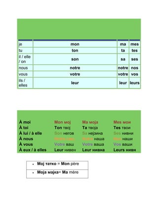 je mon ma mes 
tu ton ta tes 
il / elle 
/ on son sa ses 
nous notre notre nos 
vous votre votre vos 
ils / 
elles leur leur leurs 
À moi Mon мој Ma моја Mes мои 
À toi Ton твој Ta твоја Tes твои 
À lui / à elle Son негов Sa нејзина Ses нивни 
À nous Notre наш Notre наша Nos наши 
À vous Votre ваш Votre ваша Vos ваши 
À eux / à elles Leur нивен Leur нивна Leurs нивн 
 Мој татко = Mon père 
 Моја мајка= Ma mère 
 