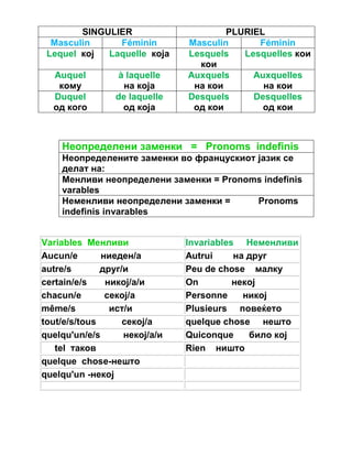 SINGULIER PLURIEL 
Masculin Féminin Masculin Féminin 
Lequel кој Laquelle која Lesquels 
кои 
Lesquelles кои 
Auquel 
кому 
à laquelle 
на која 
Auxquels 
на кои 
Auxquelles 
на кои 
Duquel 
од кого 
de laquelle 
од која 
Desquels 
од кои 
Desquelles 
од кои 
Неопределени заменки = Pronoms indefinis 
Неопределените заменки во францускиот јазик се 
делат на: 
Менливи неопределени заменки = Pronoms indefinis 
varables 
Неменливи неопределени заменки = Pronoms 
indefinis invarables 
Variables Менливи Invariables Неменливи 
Aucun/e ниеден/а Autrui на друг 
autre/s друг/и Peu de chose малку 
certain/e/s никој/а/и On некој 
chacun/e секој/а Personne никој 
même/s ист/и Plusieurs повеќето 
tout/e/s/tous секој/а quelque chose нешто 
quelqu'un/e/s некој/а/и Quiconque било кој 
.te tel таковtel lttttttttttttttttttttttt Rien ништо 
quelque chose-нешто 
quelqu'un -некој 
 
