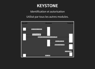 KEYSTONE
Identification et autorisation
Utilisé par tous les autres modules.
Aliceveut lancer uninstance
User/API Keystone Endpoint
Commandelancer
Alicefaireunerequette
pour les tenants ellea
Keystonedonneunelist detoutes les serviced'Alice
Servicevérifier letoken
Keystoneenvoyer letoken
statut signalé
 