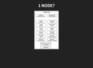 1 NODE?
Controller node
Database
(MySQL/MariaDB)
Message broker
(RabbitMQ/Qpid)
Identity
(keystone)
Images
(glance)
Compute
(nova)
Dashboard
(horizon)
Networking
(neutron-server)
Block storage
(cinder)
Object storage
(swift)
Networking
(ml2 agent, ovs agent)
Orchestration
(heat)
Telemetry
(ceilometer)
Database
(trove)
management
external/instance tunnels
(on loopback)
Telemetry
(ceilometer agent)
 