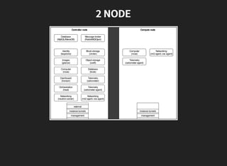 2 NODE
Controller node
Database
(MySQL/MariaDB)
Message broker
(RabbitMQ/Qpid)
Identity
(keystone)
Images
(glance)
Computer
(nova)
Dashboard
(horizon)
Networking
(neutron-server)
Block storage
(cinder)
Object storage
(swift)
Networking
(ml2 agent, ovs agent)
Orchestration
(heat)
Telemetry
(ceilometer)
Database
(trove)
Compute node
Computer
(nova)
Networking
(ml2 agent, ovs agent)
management management
instance tunnels
external
instance tunnels
Telemetry
(ceilometer agent)
Telemetry
(ceilometer agent)
 