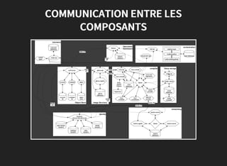 COMMUNICATION ENTRE LES
COMPOSANTS
orchestration
identity
networking
Openstack
DashboardHorizon
horizon
database
Image Services
glance-api
glance-registry
glance
databases
Image
API
Object Store
swift-proxy
object
API
account container object
account
db
containerr
db
object
store
compute
nova-api
novacompute
imageAPI
imageAPI
Queue
nova
databases
Hypervisor
libvirt
XenAPI
vSphere
object API
nova
consoleauth
novaconsole
novacert/
objectstore
network
provider
volume
provider
block storage
cinder-api
nova
scheduler
cinder volume
cinder
databases
cinder
scheduler
keystone
(serviceandadminapi)
identity
API
identity
API
identity API
neutronserver
identity API
Queueneutronagents neutronserver
neutron
databases
catalogue
backend
policy
backend
identity
backend
tokenbacken
backend
heat-api
heat databases
watcher task
scaling policy
auto-scaling group
cloudwatchapi
telemetry
cinder-api
ceilometer
databases
central
agent
 