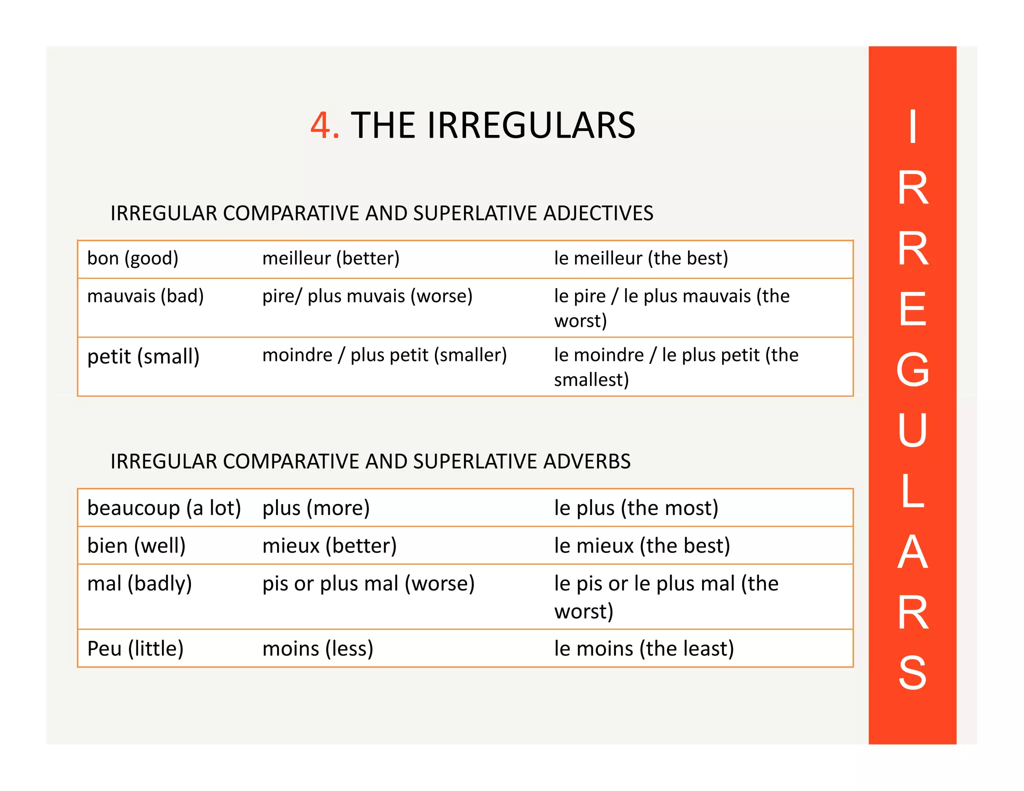 4. THE IRREGULARS
IRREGULAR COMPARATIVE AND SUPERLATIVE ADJECTIVES
bon (good)

meilleur (better)

le meilleur (the best)

mauvais (bad)

pire/ plus muvais (worse)

le pire / le plus mauvais (the
worst)

petit (small)

moindre / plus petit (smaller)

le moindre / le plus petit (the
smallest)

IRREGULAR COMPARATIVE AND SUPERLATIVE ADVERBS
beaucoup (a lot) plus (more)

le plus (the most)

bien (well)

mieux (better)

le mieux (the best)

mal (badly)

pis or plus mal (worse)

le pis or le plus mal (the
worst)

Peu (little)

moins (less)

le moins (the least)

I
R
R
E
G
U
L
A
R
S

 