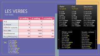 LES VERBES
THE VERBS
-er ending -ir ending -re ending
e is s
es is s
e it -
ons issons ons
Ez issez ez
ent issent ent
Je (I)
Tu (You)(inf)
Il/Elle/On (He/She/We)
Nous (We)
Vous(You)(formal)
Ils(m/p)/Elles(f/p)(They)
Je descends
Tu descends
Il descend
Elle descend
On descend
Nous descendons
Vous descendez
Ils descendent
Elles descendent
Je finis
Tu finis
Il finit
Elle finit
On finit
Nous finissons
Vous finissez
Ils finissent
Elles finissent
Je parle
Tu parles
Il parle
Elle parle
On parle
Nous parlons
Vous parlez
Ils parlent
Elles parlent
Parler Finir Descendre
-to speak -to finish -to go down
Manger – to eat
Je mange
Tu manges
Il mange
Elle mange
On mange
Nous mangeons
Vous mangez
Ils mangent
Ells mangent
Écouter – to listen
J’écoute
Tu écoutes
Il écoute
Elle écoute
On écoute
Nous écoutons
Vous écoutez
Ils écoutent
Elles écoutent
‘-ive’
Je ne parle pas
Tu ne parles pas
Il ne parle pas
Elle ne parle pas
On ne parle pas
Nous ne parlons pas
Vous ne parlez pas
Ils ne parlent pas
Elles ne parlent pas
 