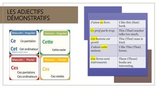 LES ADJECTIFS
DÉMONSTRATIFS
* Before vowel noun
J'aime ce livre. I like this (that)
book.
Ce prof parle trop. This (That) teacher
talks too much.
Cet homme est
gentil.
This (That) man is
kind.
J’adore cette
maison.
I like This (That)
house.
Ces livres sont
intéressants
These (Those)
books are
interesting.
 