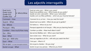 Les adjectifs interrogatifs
Quel (m/s)
Quels (m/p)
Quelle (f/s)
Quelles (f/p)
Comment – How
Quand – When
Où – Where
Pourquoi – Why
Combien – How much/How many
Qui – Who
Que – What
Avec qui – With who
Quoi – What
Est-ce que – (to make interrogative sentance)
Qu’est-ce que - What
Quel est votre nom :- What is you name?
Quels livres préférez vous :- Which books do you prefer?
Quelle est votre nationalité :- What is your nationality?
Quelles sont vos fêtes préférées :- which are your favorite festivals?
Comment lis-tu ce livre :- How you read this book?
Quand vas-tu au Jardin :- When do you go to garden?
Où habites tu :- Where do you live?
Pourquoi apprends-tu le français :- Why are you learning French?
Combien ça coûte :- How much does it cost?
Qui est ton Meilleur ami :- Who is your best friend?
Que voulez-vous :- What do you want?
Avec qui regardes-tu le fim :- with who you watch the film?
C’est quoi :- What is it?
Est-ce que tu chantes :- Do you sing?
Qu’est-ce que vous pensez :- What do you think?
Which/What
 