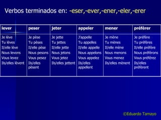 Verbos terminados en:  -eser,-ever,-ener,-eler,-erer ©Eduardo Tamayo Je préfère Tu préfères Il/elle préfère Nous préférons Vous préférez Ils/elles préfèrent Je mène Tu mènes Il/elle mène Nous menons Vous menez Ils/elles mènent J’appelle Tu appelles Il/elle appelle Nous appelons Vous appelez Ils/elles appellent Je jette Tu jettes Il/elle jette Nous jetons Vous jetez Ils/elles jettent Je pèse Tu pèses Il/elle pèse Nous pesons Vous pesez Ils/elles pèsent Je lève Tu lèves Il/elle lève Nous levons Vous levez Ils/elles lèvent préfèrer mener appeler jeter peser lever 
