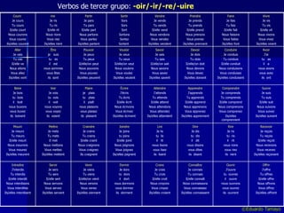 Verbos de tercer grupo:  -oir/-ir/-re/-uire ©Eduardo Tamayo Offrir J’offre Tu offres Il/elle offre Nous offrons Vous offrez Ils/elles offrent Ouvrir J’ouvre tu  ouvres il  ouvre nous ouvrons vous ouvrez ils  ouvrent Conna ître Je connais Tu connais Il/elle connaît Nous connaissons Vous connaissez Ils/elles connaissent Croire Je crois Tu crois Il/elle croit Nous croyons Vous croyez Ils/elles croient Dormir Je dors tu  dors il  dort nous dormons vous dormez ils  dorment Venir Je viens Tu viens Il/elle/on vient Nous venons Vous venez Ils/elles viennent Servir Je sers Tu sers Il/elle sert Nous servons Vous servez Ils/elles servent Intredire J’interdis Tu interdis Il/elle interdit Nous interdisons Vous interdites Ils/elles interdisent Recevoir Je reçois Tu reçois Il/elle reçoit Nous recevons Vous recevez Ils/elles reçoivent Rire Je ris tu  ris il  rit nous rions vous riez ils  rient Dire Je dis tu  dis il  dit nous disons vous dites ils  disent Lire Je lis tu  lis il  lit nous lisons vous lisez ils  lisent Joindre Je joins tu joins Il/elle joint Nous joignons Vous joignez Ils/elles joignent Craindre Je crains Tu crains Il/elle craint Nous craignons Vous craignez Ils craignent Mettre Je mets Tu mets Il met Nous mettons Vous mettez Ils/elles mettent Mourir Je meurs Tu meurs Il/elle meurt Nous mourons Vous mourez Ils/elles meurent Suivre Je suis Tu suis Il/elle suit Nous suivons Vous suivez Ils/elles suivent Comprendre Je comprends Tu comprends Il/elle comprend Nous comprenons Vous comprenez Ils/elles comprennent Apprendre J’apprends Tu apprends Il/elle apprend Nous apprenons Vous apprenez Ils/elles apprennent Attendre J’attends Tu attends Il/elle attend Nous attendons Vous attendez Ils/elles attendent Écrire J’écris Tu écris Il/elle écrit Nous écrivons Vous écrivez Ils/elles écrivent Plaire je  plais tu  plais il  plaît nous plaisons vous plaisez ils  plaisent Voir Je vois tu  vois il  voit nous voyons vous voyez ils  voient Boire Je bois tu  bois il  boit nous buvons vous buvez ils  boivent Avoir J’ai tu  as il  a nous avons vous avez ils  ont Conduire Je conduis Tu conduis Il/elle conduit Nous conduisons Vous conduisez Ils/elles conduisent Devoir Je dois Tu dois Il/elle/on doit Nous devons Vous devez Ils/elles doivent Savoir Je sais Tu sais Il/elle/on sait Nous savons Vous savez Ils/elles savent Vouloir Je veux Tu veux Il/elle/on veut Nous voulons Vous voulez Ils/elles veulent P ouvoir Je peux Tu peux Il/elle/on peut Nous pouvons Vous pouvez Ils/elles peuvent Être je  suis tu  es il  est nous sommes vous êtes ils  sont Aller Je vais Tu vas Il/elle va Nous allons Vous allez Ils/elles vont Vivre Je vis Tu vis Il/elle vit Nous vivons Vous vivez Ils/elles vivent Faire Je fais Tu fais Il/elle fait Nous faisons Vous faites Ils/elles font Prendre Je prends Tu prends Il/elle prend Nous prenons Vous prenez Ils/elles prennent Vendre Je vends Tu vends Il/elle vend Nous vendons Vous vendez Ils/elles vendent Sortir Sors Sors Sort Sortons Sortez Sortent   Partir Je pars Tu pars Il/elle part Nous partons Vous partez Ils/elles partent rire   Je ris Tu ris Il/elle rit Nous rions Vous riez Ils/elles rient Courir  Je cours Tu cours Il/elle court Nous courons Vous courez Ils/elles courent 