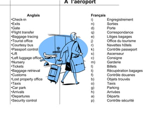 A  l’aéroport Anglais Français Check-in i) Engregistrement Exits n) Sorties Gate d) Porte Flight transfer q) Correspondance Baggage tracing e) Litiges bagages Tourist office j) Office du tourisme Courtesy bus r) Navettes hôtels Passport control k) Contrôle passeport Lift s) Ascenseur Left luggage office c) Consigne Nursery m) Garderie Tickets l) Billets Baggage retrieval t) Récupération bagages Customs f) Contrôle douanes Lost property office b) Objets trouvés Taxis o) Taxis Car park g) Parking Arrivals h) Arrivées Departures a) Départs Security control p) Contrôle sécurité 