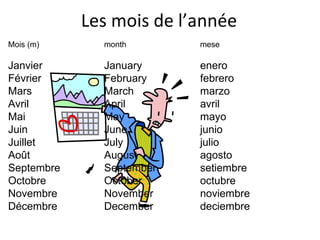 Les mois de l’année Mois (m)  month mese Janvier January enero Février  February febrero Mars    March marzo Avril  April avril Mai    May mayo Juin    June junio Juillet   July julio Août   August agosto Septembre  September setiembre Octobre  October octubre Novembre November noviembre Décembre December deciembre 