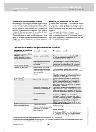 11
les effects secondaires
JUIN 2006
i-Base publications
information phoneline: 0808 800 6013
www.i-Base.org.uk
mon  tues  wed  12 noon – 4 pm
Remplacer un non-nucléoside par un autre
La névirapine et l’éfavirenz ont un potentiel similaire,mais ils
entraînentdifférentstypesd’effetssecondaires.Lanévirapine
est plus souvent associée aux éruptions cutanées et aux
troubles hépatiques - habituellement dans le premier ou le
deuxième mois de traitement. L’éfavirenz est la cause de
troubles de l’humeur, de troubles du sommeil et de rêves
agités au départ, mais rarement à long terme.
Si vous rencontrez des effets secondaires graves à cause
de l’un de ces médicaments, vous pouvez normalement les
changer sans arrêter le traitement ni modifier les autres
médicaments.
Remplacer une antiprotéase par une autre
Le passage d’une antiprotéase à l’autre n’est pas évident.
Par exemple, un quart des personnes participant à une
étude qui sont passées de l’indinavir au nelfinavir (tous
deux pris isolément) ont vu leur charge virale rebondir en
trois mois.
• On peut passer du nelfinavir à l’indinavir
• On peut passer d’une seule antiprotéase à deux
• On pourrait aussi substituer les antiprotéases faisant
partie d’une combinaison à double antiprotéase, bien que
cela n’ait pas fait l’objet d’études.
Options de substitution pour éviter les toxicités
* une double antiprotéase en association signifie l’utilisation simple de deux antiprotéases.
* une double antiprotéase en synergie signifie l’utilisation d’une faible dose d’une antiprotéase –habituellement le ritonavir– pour
augmenter les taux sanguins de l’antiprotéase principale.
Alternative possible	
	
Un autre nucléoside/tide.	
Une antiprotéase ou double
antiprotéase ou un non-
nucléoside
Remplacer l’un par l’autre
Une antiprotéase ou double
antiprotéase (en association 	
ou en synergie)*
Abacavir	
Une nouvelle antiprotéase	
Une double antiprotéase (en
association ou en synergie)*	
Un non-nucléoside	
Abacavir	
Changement de dose
Une autre double antiprotéase
(association ou synergie)*
Non-nucléoside	
précautions à prendre	
	
Résistance croisée entre nucléosides.AZT 		
et d4T ne doivent pas être utilisés en 		
association (ni 3TC et ddC).
	
Cela dépendra de l’historique thérapeutique 	
du patient et de la thérapie actuelle. En cas de
toxicité due aux nucléosides, il est important 	
de trouver une association sans nucléoside.	
		
Les antiprotéases utilisées précédemment
détermineront le choix de l’antiprotéase suivante.	
Même précaution que lorsqu’on passe à un non-
nucléoside. Il y a peu de données à long terme 	
sur l’efficacité et les effets secondaires
concernant les tri-thérapies de nucléosides.	
Substituer une antiprotéase isolément peut 	
induire une augmentation de la charge virale. 	
Passer de l’indinavir au nelfinavir entraîne un 	
gros risque- ce qui n’est pas le cas en passant 	
du nelfinavir à l’indinavir.	
Passer d’une seule antiprotéase à deux accroît
l’efficacité contre leVIH. Un dosage sanguin de
médicaments doit être réalisé afin de contrôler 	
les taux de médicament et de réduire la toxicité.	
En général, les INNRT sont plus faciles à 		
prendre et à tolérer. Si vous avez déjà utilisé
plusieurs nucléosides, le risque d’augmentation 	
de la charge virale est légèrement plus élevé.	
Même précaution que lors du passage à un 	
INNRT. Peu de données à long terme sur les 	
tri-thérapies de nucléosides.	
Vérifier le dosage.
	
Vérifier le dosage.	
En général, les INNRT sont plus faciles à prendre 	
et à tolérer. Si vous avez déjà utilisé plusieurs
nucléosides, le risque d’augmentation de votre
Médicament à l’origine de
l’effet secondaire
nucléoside/nucléotide (INRT)
AZT, 3TC, d4T, abacavir,
(et ddC -bien que rarement
utilisé), ténofovir (nucléotide) 	
	
non-nucléoside (INNRT)
Éfavirenz ou névirapine	
	
	
antiprotéase (IP)
Toute antiprotéase	
	
	
	
Double antiprotéase
(association ou synergie)*	
 