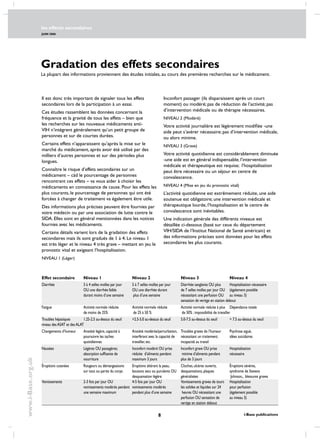 les effects secondaires
JUIN 2006
 i-Base publications
www.i-Base.org.uk
Gradation des effets secondaires
La plupart des informations proviennent des études initiales, au cours des premières recherches sur le médicament.
il est donc très important de signaler tous les effets
secondaires lors de la participation à un essai.
Ces études rassemblent les données concernant la
fréquence et la gravité de tous les effets – bien que
les recherches sur les nouveaux médicaments anti-
VIH n’intègrent généralement qu’un petit groupe de
personnes et sur de courtes durées.
Certains effets n’apparaissent qu’après la mise sur le
marché du médicament, après avoir été utilisé par des
milliers d’autres personnes et sur des périodes plus
longues.
Connaître le risque d’effets secondaires sur un
médicament – càd le pourcentage de personnes
rencontrant ces effets – va vous aider à choisir les
médicaments en connaissance de cause. Pour les effets les
plus courants, le pourcentage de personnes qui ont été
forcées à changer de traitement va également être utile.
Des informations plus précises peuvent être fournies par
votre médecin ou par une association de lutte contre le
SIDA. Elles sont en général mentionnées dans les notices
fournies avec les médicaments.
Certains détails varient lors de la gradation des effets
secondaires mais ils sont gradués de 1 à 4. le niveau 1
est très léger et le niveau 4 très grave – mettant en jeu le
pronostic vital et exigeant l’hospitalisation.
NIVEAU 1 (Léger)
Inconfort passager (ils disparaissent après un court
moment) ou modéré; pas de réduction de l’activité; pas
d’intervention médicale ou de thérapie nécessaires.
NIVEAU 2 (Modéré)
Votre activité journalière est légèrement modifiée -une
aide peut s’avérer nécessaire; pas d’intervention médicale,
ou alors minime.
NIVEAU 3 (Grave)
Votre activité quotidienne est considérablement diminuée
-une aide est en général indispensable; l’intervention
médicale et thérapeutique est requise; l’hospitalisation
peut être nécessaire ou un séjour en centre de
convalescence.
NIVEAU 4 (Mise en jeu du pronostic vital)
L’activité quotidienne est extrêmement réduite, une aide
soutenue est obligatoire; une intervention médicale et
thérapeutique lourde, l’hospitalisation et le centre de
convalescence sont inévitables.
Une indication générale des différents niveaux est
détaillée ci-dessous (basé sur ceux du département
VIH/SIDA de l’institut National de Santé américain) et
des informations précises sont données pour les effets
secondaires les plus courants.
Effet secondaire	 Niveau 1	 Niveau 2	 Niveau 3	 Niveau 4	
diarrhée	 3 à 4 selles molles par jour 	 5 à 7 selles molles par jour 	 Diarrhée sanglante OU plus	 Hospitalisation nécessaire
		 OU une diarrhée faible 	 OU une diarrhée durant	 de 7 selles molles par jour OU	 (également possible 	
		 durant moins d’une semaine	 plus d’une semaine	 nécessitant une perfusion OU 	 au niveau 3)
				 sensation de vertige en station debout	
fatigue	 Activité normale réduite 	 Activité normale réduite	 Activité normale réduite à plus 	 Dépendance totale
		 de moins de 25%	 de 25 à 50 %	 de 50% :impossibilité de travailler		
Troubles hépatiques 	 1.25-2.5 au-dessus du seuil	 2.5-5.0 au-dessus du seuil	 5.0-7.5 au-dessus du seuil	  7.5 au-dessus du seuil	
niveau desASAT et desALAT	
Changements d’humeur	 Anxiété légère,capacité à 	 Anxiété modérée/perturbation,	 Troubles graves de l’humeur 	 Psychose aiguë,
		 poursuivre les taches 	 interférant avec la capacité de	 nécessitant un traitement;	 idées suicidaires
		 quotidiennes	 travailler,etc.	 incapacité au travail 		
nausées	 Légères OU passagères;	 Inconfort modéré OU prise	 Inconfort grave OU prise	 Hospitalisation
		 absorption suffisante de 	 réduite d’aliments pendant	 minime d’aliments pendant	 nécessaire
		 nourriture 	 maximum 3 jours	 plus de 3 jours		
éruptions cutanées 	 Rougeurs ou démangeaisons 	 Eruptions altérant la peau,	 Cloches,ulcères ouverts,	Éruptions sévères,
		 sur tout ou partie du corps	 boutons secs ou purulents OU 	 desquamations,plaques 	 syndrome de Stevens
			 desquamation légère	 généralisées	 Johnson,, blessures graves	
vomissements	 2-3 fois par jour OU 	 4-5 fois par jour OU 	 Vomissements graves de tours 	 Hospitalisation
		 vomissements modérés pendant 	vomissements modérés 	 les solides et liquides sur 24	 pour perfusion
		 une semaine maximum	 pendant plus d’une semaine	 heures OU nécessitant une 	 (également possible
				 perfusion OU sensation de 	 au niveau 3)
				 vertige en station debout		
 