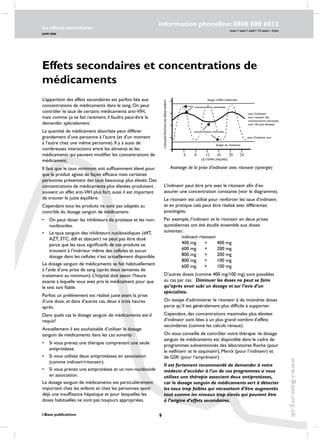 les effects secondaires
JUIN 2006
i-Base publications
information phoneline: 0808 800 6013
www.i-Base.org.uk
mon  tues  wed  12 noon – 4 pm
Effets secondaires et concentrations de
médicaments
L’apparition des effets secondaires est parfois liée aux
concentrations de médicaments dans le sang. On peut
contrôler le taux de certains médicaments anti-VIH,
mais comme ça se fait rarement, il faudra peut-être le
demander spécialement.
La quantité de médicament absorbée peut différer
grandement d’une personne à l’autre (et d’un moment
à l’autre chez une même personne). Il y a aussi de
nombreuses interactions entre les aliments et les
médicaments qui peuvent modifier les concentrations de
médicament.
Il faut que le taux minimum soit suffisamment élevé pour
que le produit agisse de façon efficace mais certaines
personnes présentent des taux beaucoup plus élevés. Des
concentrations de médicaments plus élevées produisent
souvent un effet anti-VIH plus fort, aussi il est important
de trouver le juste équilibre.
Cependant tous les produits ne sont pas adaptés au
contrôle du dosage sanguin de médicament:
•	 On peut doser les inhibiteurs de protéase et les non-
nucléosides.
•	 Le taux sanguin des inhibiteurs nucléosidiques (d4T,
AZT, 3TC, ddI et abacavir) ne peut pas être dosé
parce que les taux significatifs de ces produits se
trouvent à l’intérieur même des cellules et aucun
dosage dans les cellules n’est actuellement disponible.
Le dosage sanguin de médicaments se fait habituellement
à l’aide d’une prise de sang (après deux semaines de
traitement au minimum). L’hôpital doit savoir l’heure
exacte à laquelle vous avez pris le médicament pour que
le test soit fiable.
Parfois un prélèvement est réalisé juste avant la prise
d’une dose, et dans d’autres cas, deux à trois heures
après.
Dans quels cas le dosage sanguin de médicaments est-il
requis?
Actuellement il est souhaitable d’utiliser le dosage
sanguin de médicaments dans les cas suivants :
•	si vous prenez une thérapie comprenant une seule
antiprotéase.
•	si vous utilisez deux antiprotéases en association
(comme indinavir/ritonavir).
•	si vous prenez une antiprotéase et un non-nucléoside
en association.
Le dosage sanguin de médicaments est particulièrement
important chez les enfants et chez les personnes ayant
déjà une insuffisance hépatique et pour lesquelles les
doses habituelles ne sont pas toujours appropriées.
12 242084 16
risk level for side-effects
risk level for resistance
indinavir only levels
indinavir with ritonavir levels
(trough levels are 10x higher)
peaks
TIME	(HOURS)
troughs
Avantage de la prise d’indinavir avec ritonavir (synergie)
L’indinavir peut être pris avec le ritonavir afin d’en
assurer une concentration constante (voir le diagramme).
Le ritonavir est utilisé pour renforcer les taux d’indinavir,
et en pratique cela peut être réalisé avec différentes
posologies;
Par exemple, l’indinavir et le ritonavir en deux prises
quotidiennes ont été étudié ensemble aux doses
suivantes :
	 indinavir	ritonavir	
	 400 mg +	 400 mg	
	 600 mg +	 200 mg	
	 800 mg +	 200 mg	
	 800 mg +	 100 mg	
	 600 mg +	 100 mg	
D’autres doses (comme 400 mg/100 mg) sont possibles
au cas par cas.   Diminuer les doses ne peut se faire
qu’après avoir subi un dosage et sur l’avis d’un
spécialiste.
On essaye d’administrer le ritonavir à de moindres doses
parce qu’il est généralement plus difficile à supporter.
Cependant, des concentrations maximales plus élevées
d’indinavir sont liées à un plus grand nombre d’effets
secondaires (comme les calculs rénaux).
On vous conseille de contrôler votre thérapie -le dosage
sanguin de médicaments est disponible dans le cadre de
programmes subventionnés des laboratoires Roche (pour
le nelfinavir et le saquinavir), Merck (pour l’indinavir) et
de GSK (pour l’amprénavir).
Il est fortement recommandé de demander à votre
médecin d’accéder à l’un de ces programmes si vous
utilisez une thérapie associant deux antiprotéases,
car le dosage sanguin de médicaments sert à détecter
les taux trop faibles qui nécessitent d’être augmentés
tout comme les niveaux trop élevés qui peuvent être
à l’origine d’effets secondaires.
concentrations maximales
concentrations minimales
danger d’effet indésirable
taux d’indinavir seul
danger de résistance
taux d’indinavir
avec ritonavir (les
concentrations minimales
sont 10x plus élevées)
CONCENTRATIONDEMÉDICAMENT
DU TEMPS (HEURES)
 