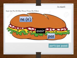Au négatif:
ne (n’)
avoir
pas
participe passé
Sujet (Je/Tu/Il/Elle/Nous/Vous/Ils/Elles)
 